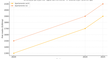 Apartamente de vânzare în 2025: Prețuri, tendințe și alegeri strategice!